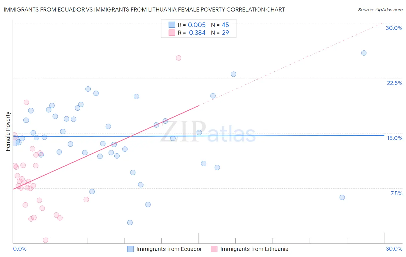 Immigrants from Ecuador vs Immigrants from Lithuania Female Poverty