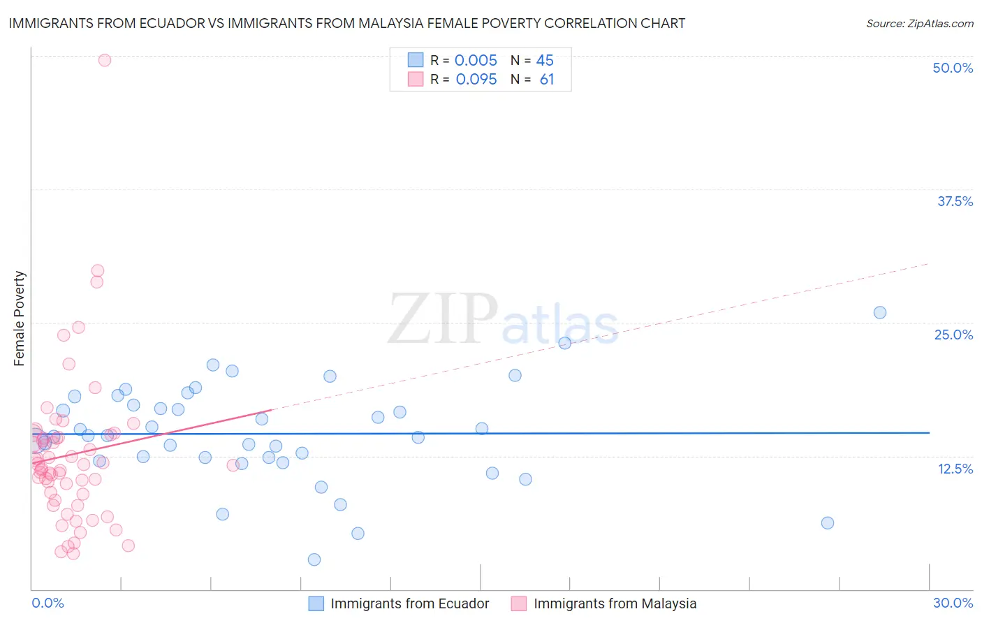 Immigrants from Ecuador vs Immigrants from Malaysia Female Poverty