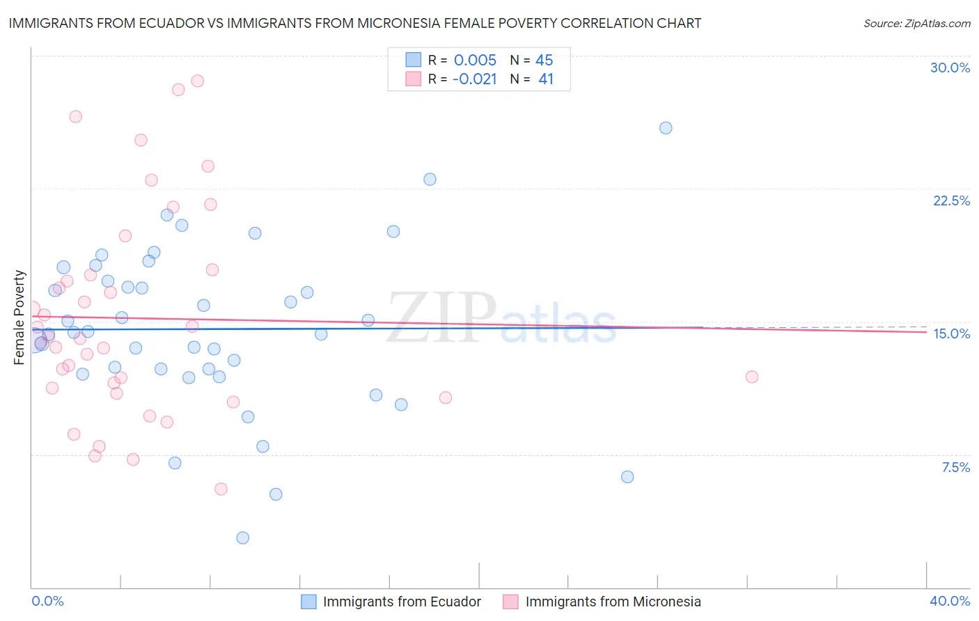 Immigrants from Ecuador vs Immigrants from Micronesia Female Poverty