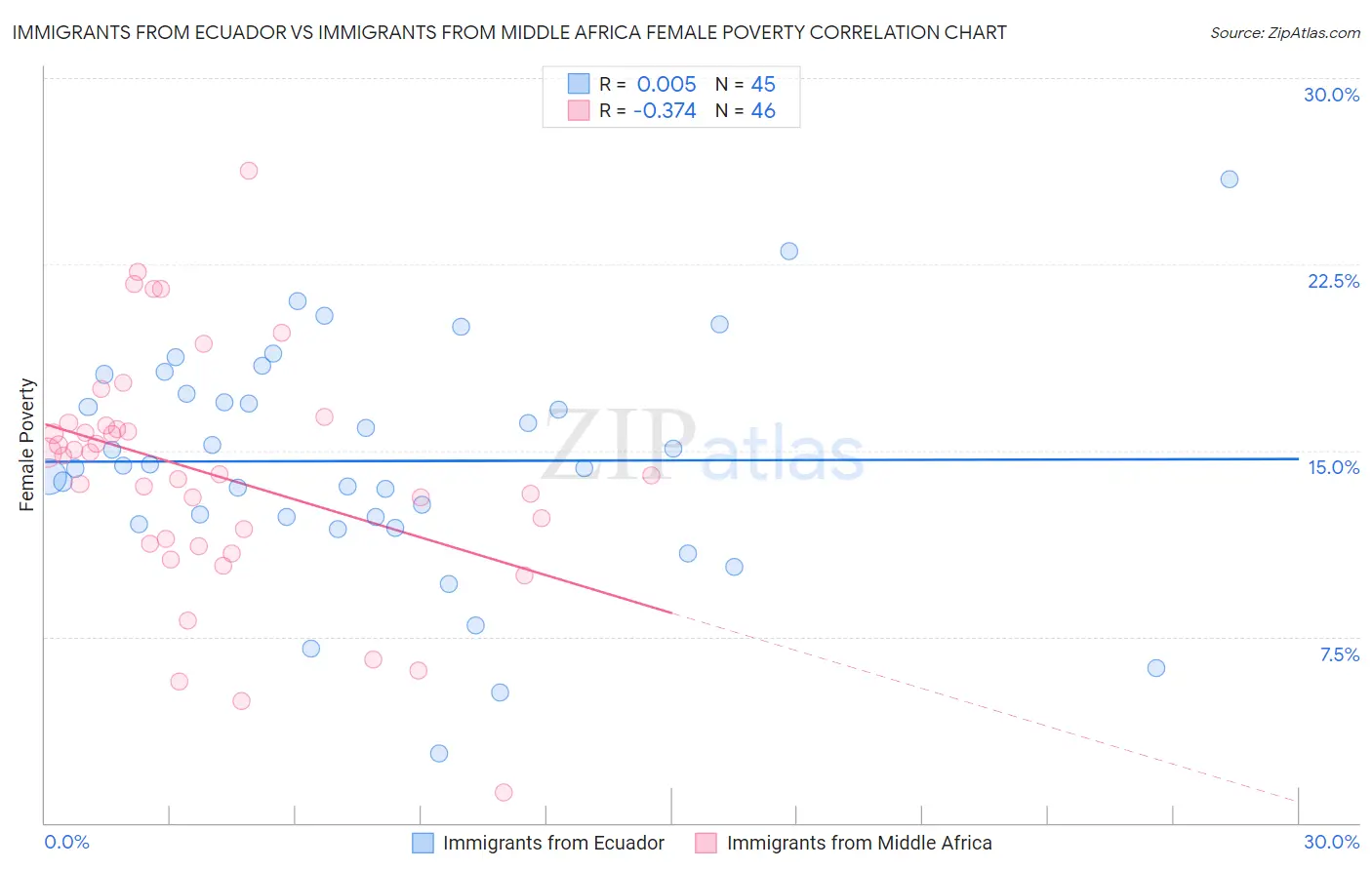 Immigrants from Ecuador vs Immigrants from Middle Africa Female Poverty