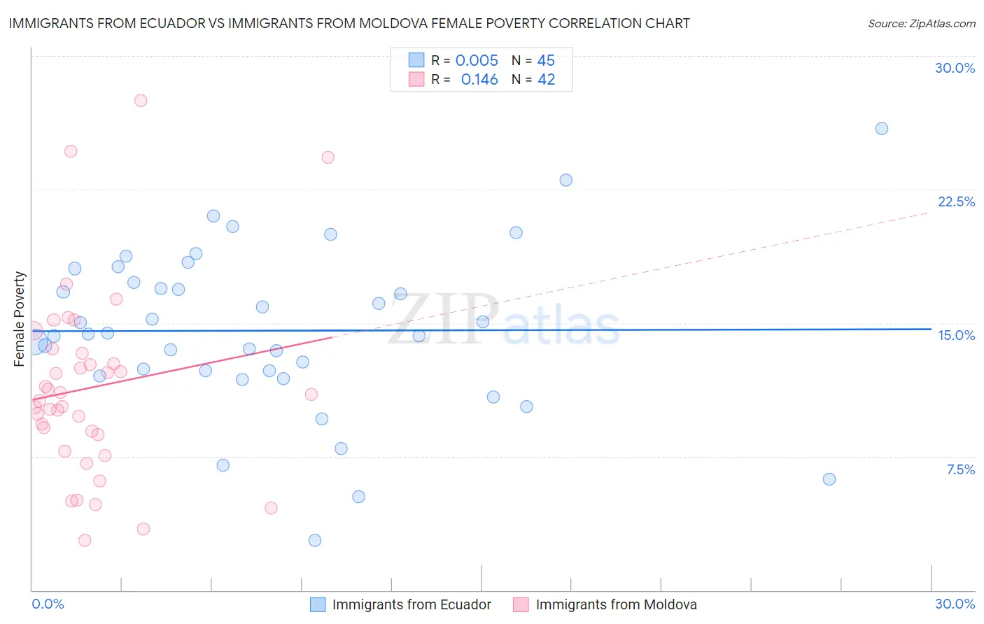 Immigrants from Ecuador vs Immigrants from Moldova Female Poverty