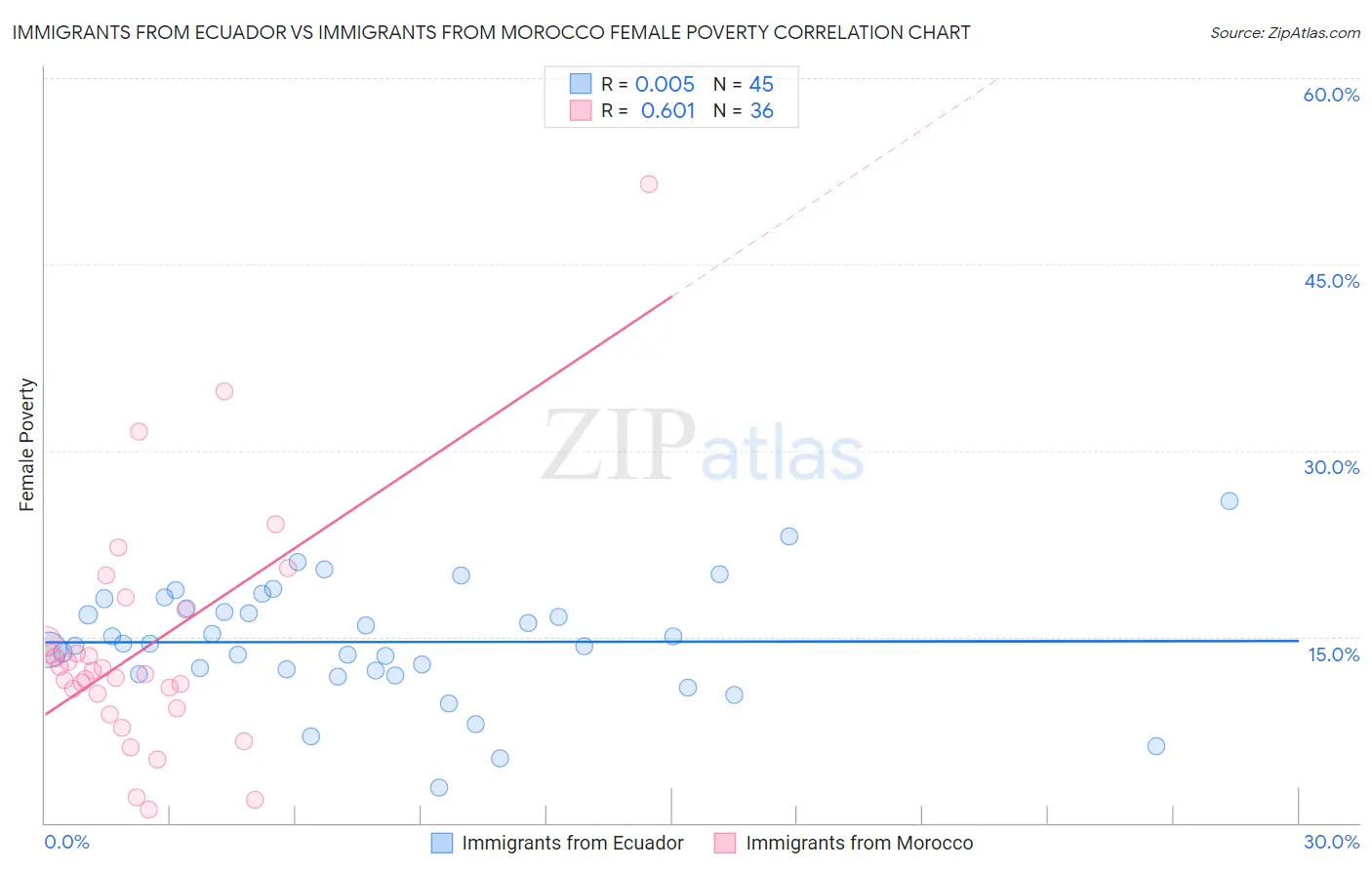 Immigrants from Ecuador vs Immigrants from Morocco Female Poverty