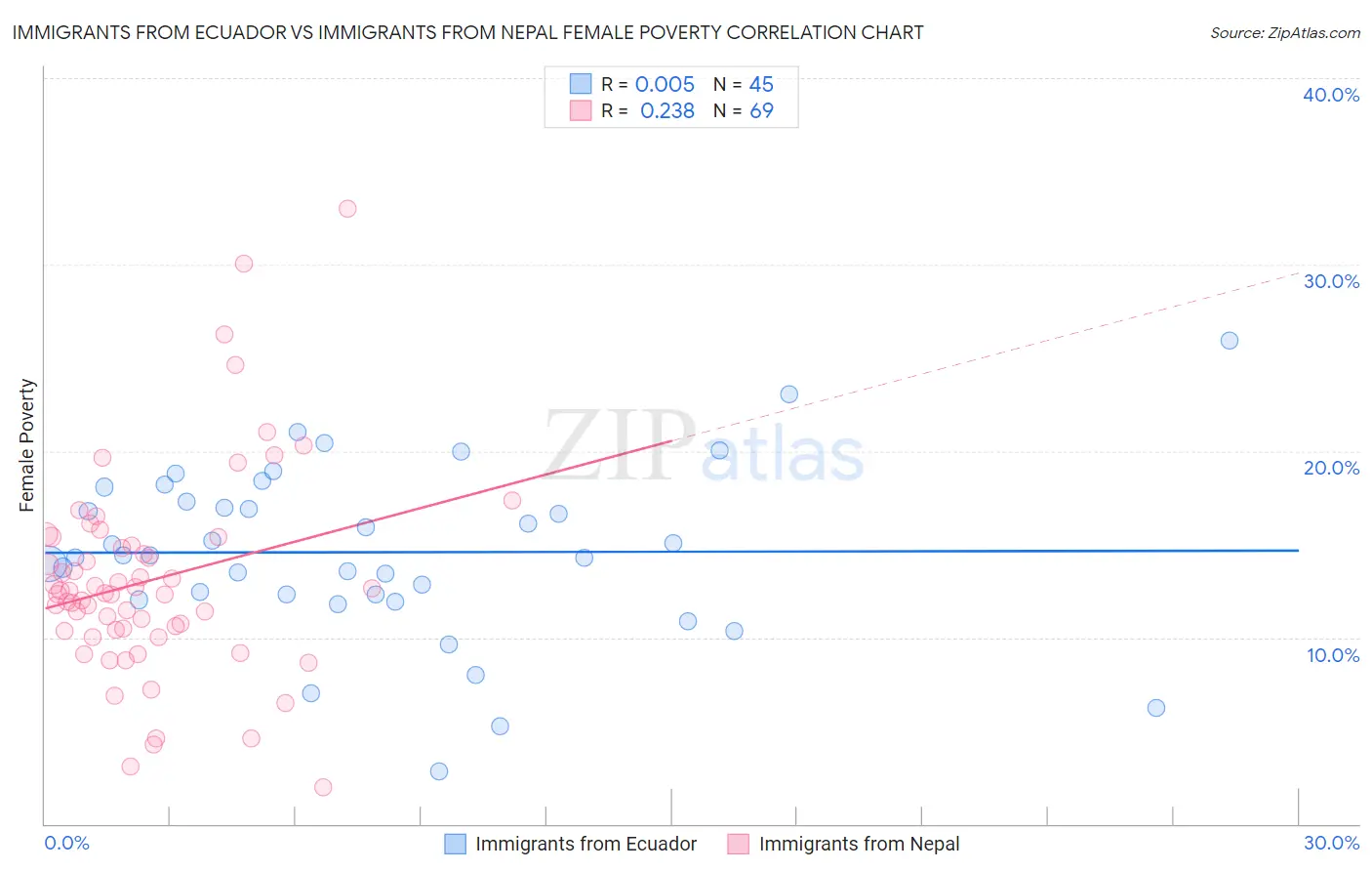 Immigrants from Ecuador vs Immigrants from Nepal Female Poverty