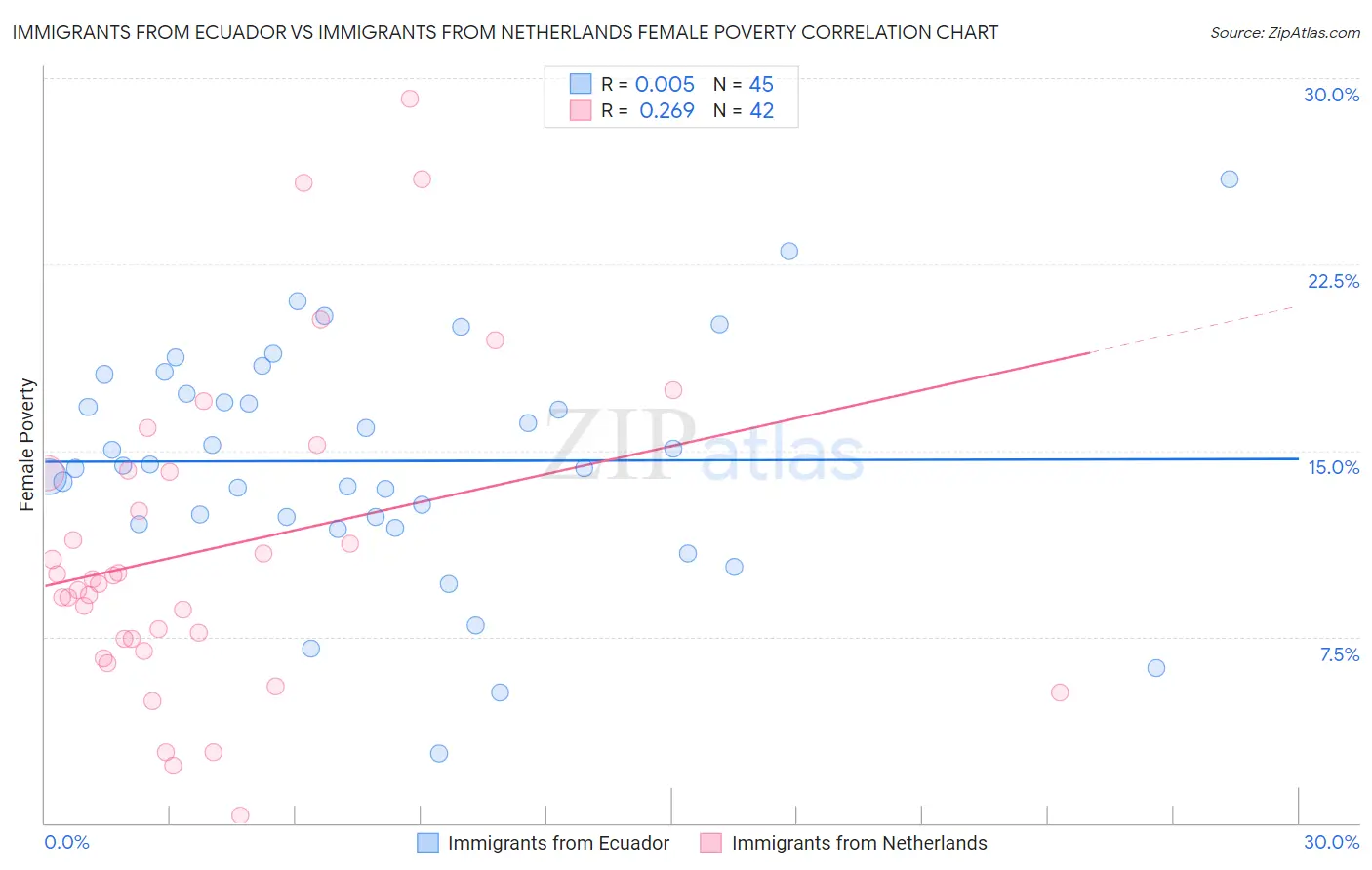 Immigrants from Ecuador vs Immigrants from Netherlands Female Poverty