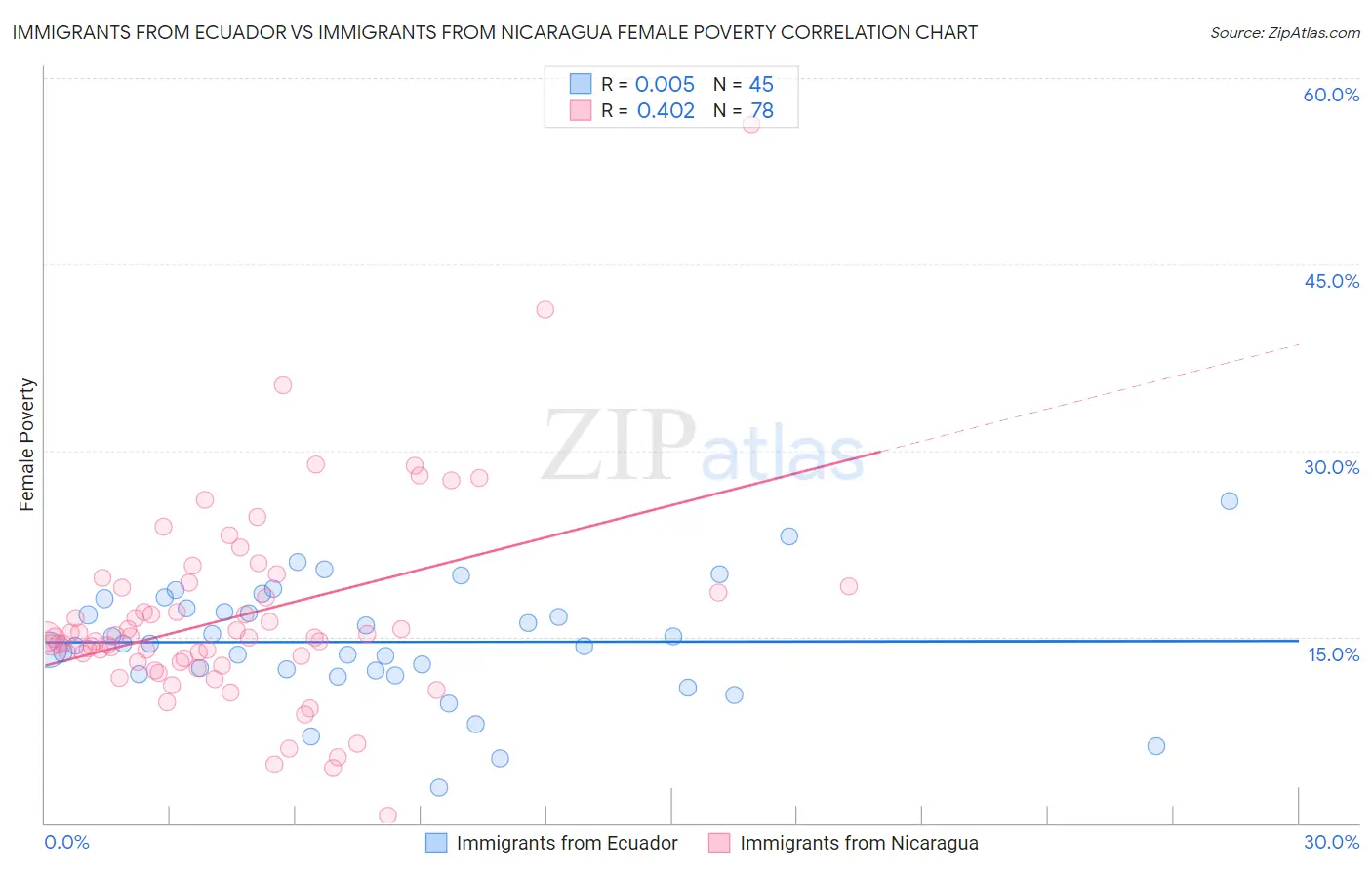 Immigrants from Ecuador vs Immigrants from Nicaragua Female Poverty