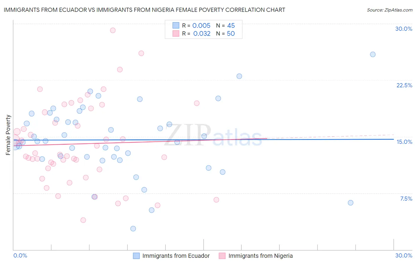 Immigrants from Ecuador vs Immigrants from Nigeria Female Poverty