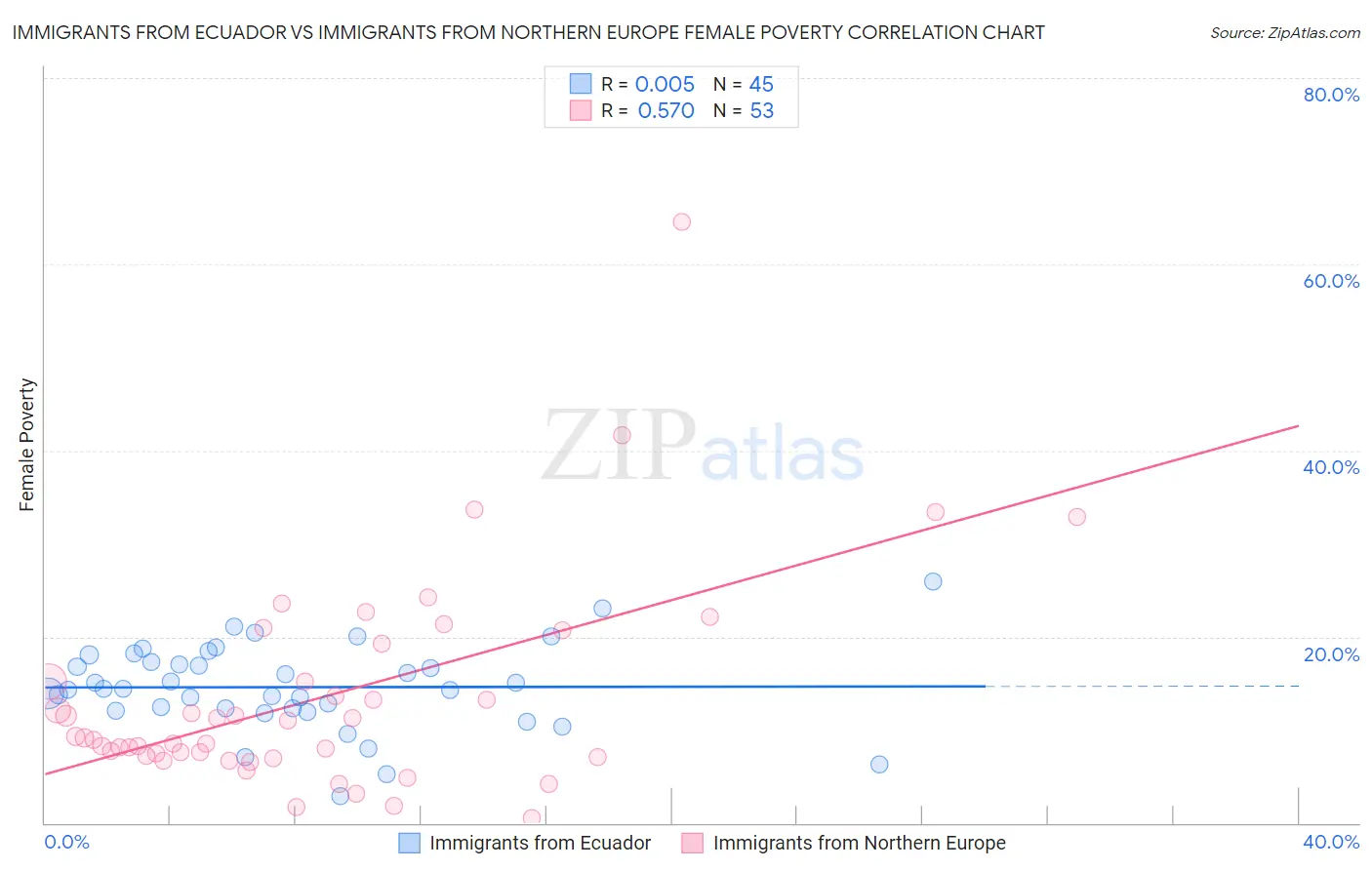 Immigrants from Ecuador vs Immigrants from Northern Europe Female Poverty