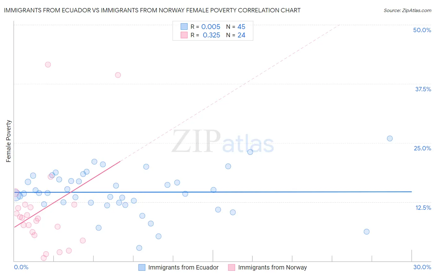 Immigrants from Ecuador vs Immigrants from Norway Female Poverty