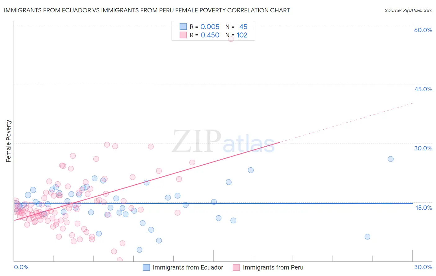 Immigrants from Ecuador vs Immigrants from Peru Female Poverty