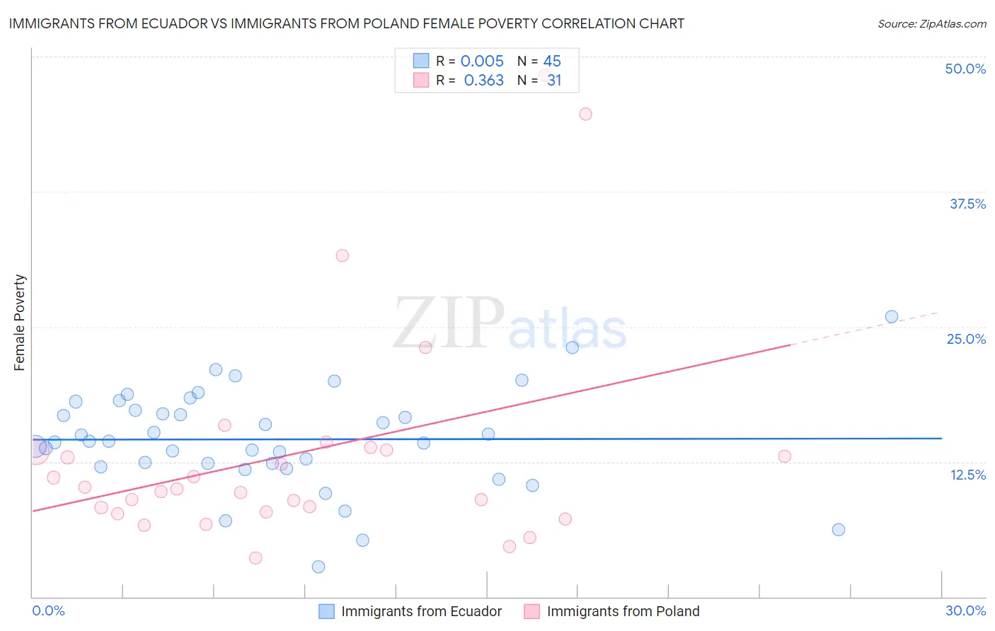 Immigrants from Ecuador vs Immigrants from Poland Female Poverty