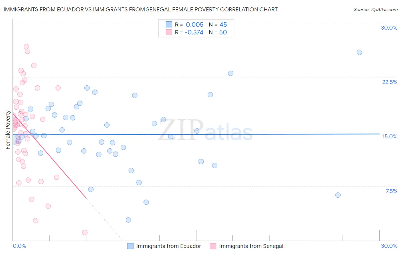 Immigrants from Ecuador vs Immigrants from Senegal Female Poverty