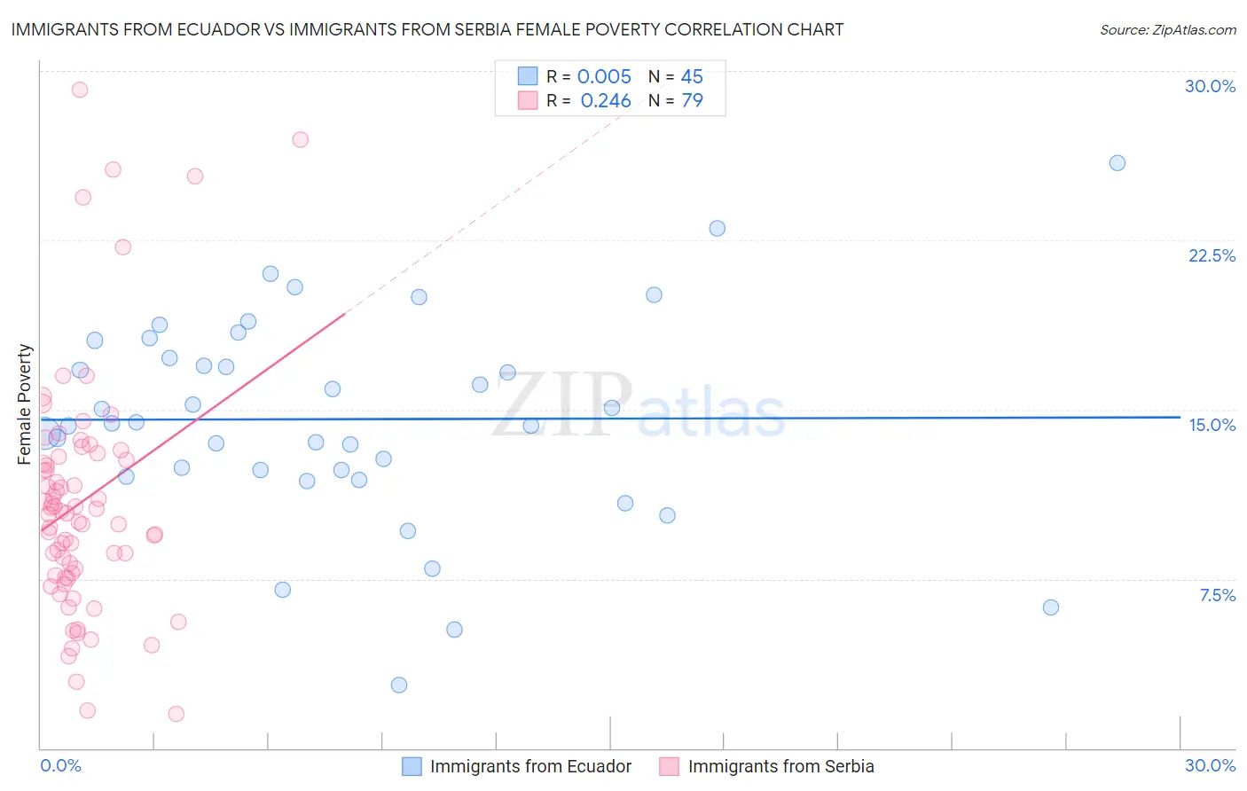 Immigrants from Ecuador vs Immigrants from Serbia Female Poverty