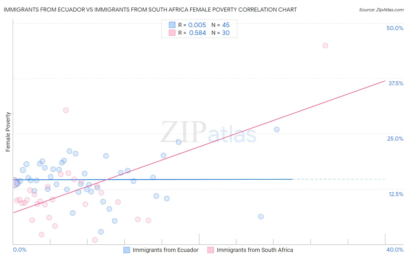 Immigrants from Ecuador vs Immigrants from South Africa Female Poverty