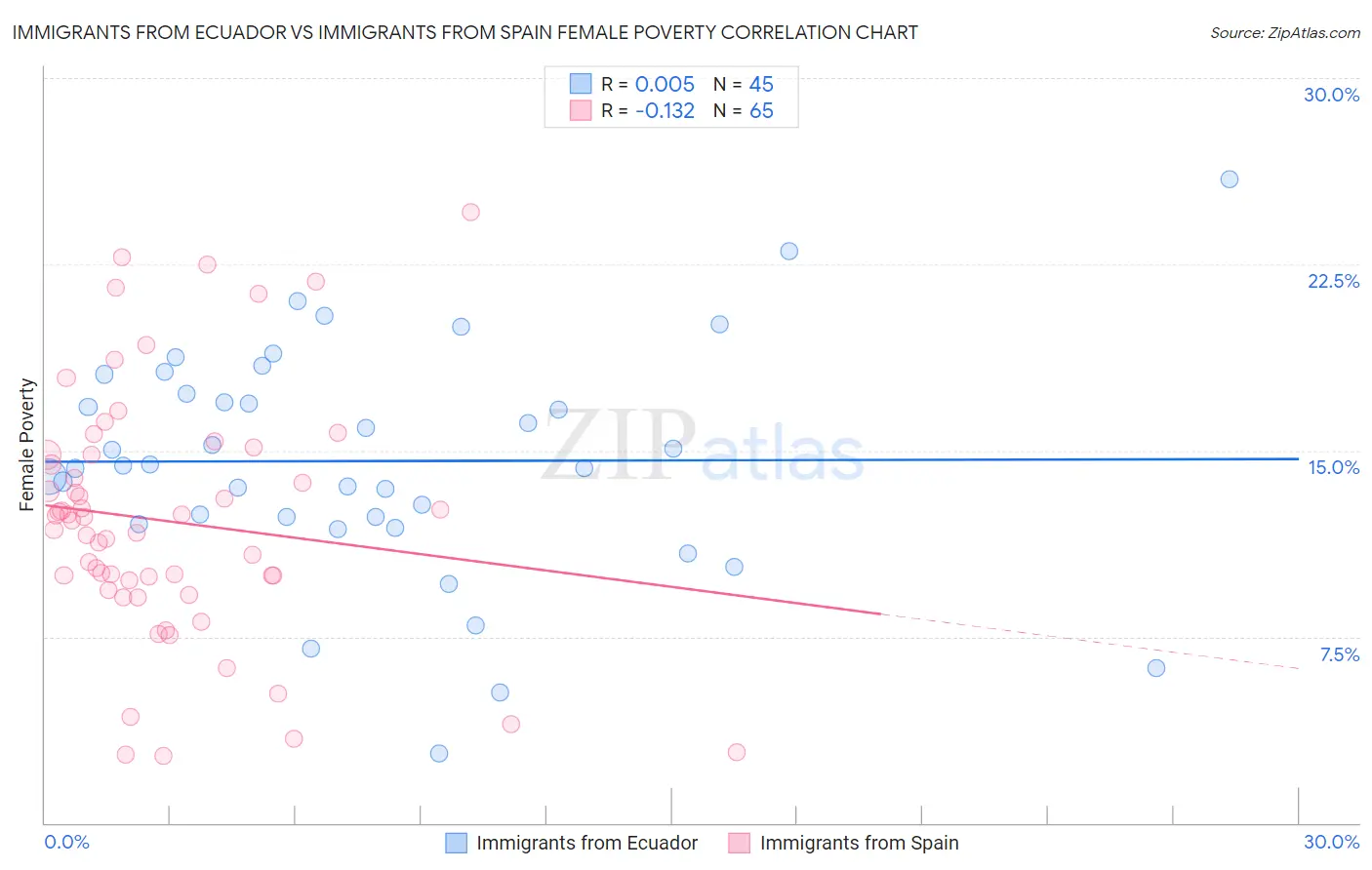 Immigrants from Ecuador vs Immigrants from Spain Female Poverty