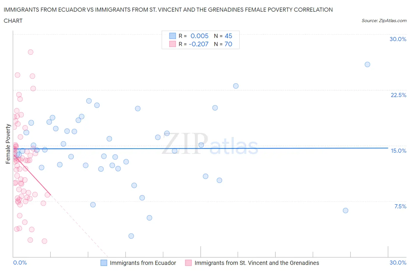 Immigrants from Ecuador vs Immigrants from St. Vincent and the Grenadines Female Poverty