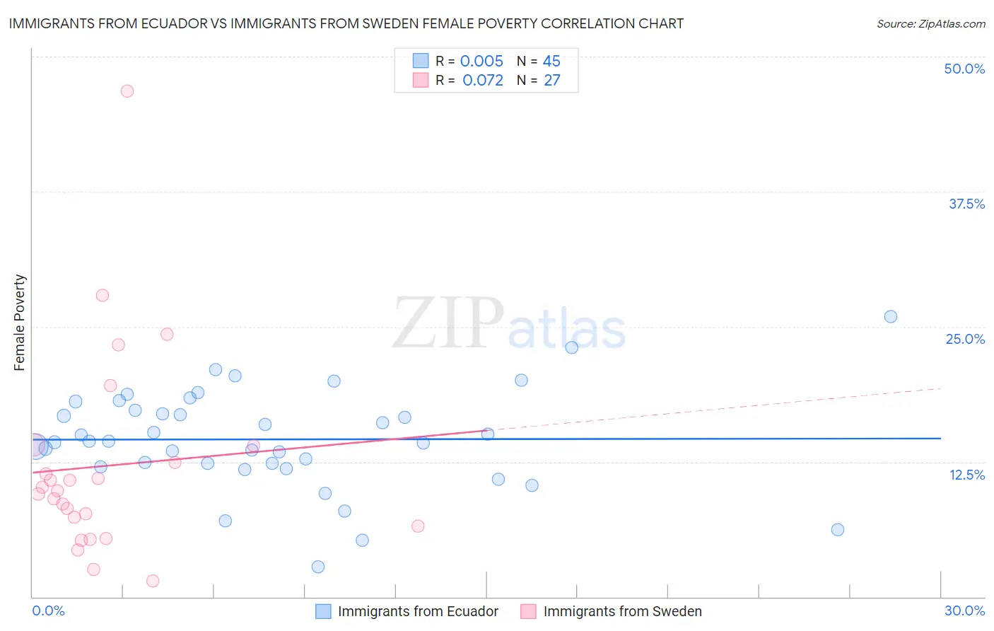 Immigrants from Ecuador vs Immigrants from Sweden Female Poverty