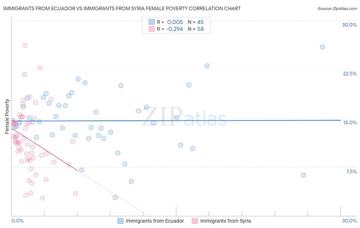 Immigrants from Ecuador vs Immigrants from Syria Female Poverty