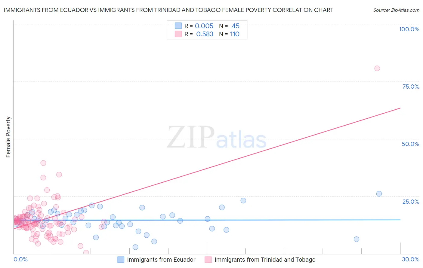 Immigrants from Ecuador vs Immigrants from Trinidad and Tobago Female Poverty