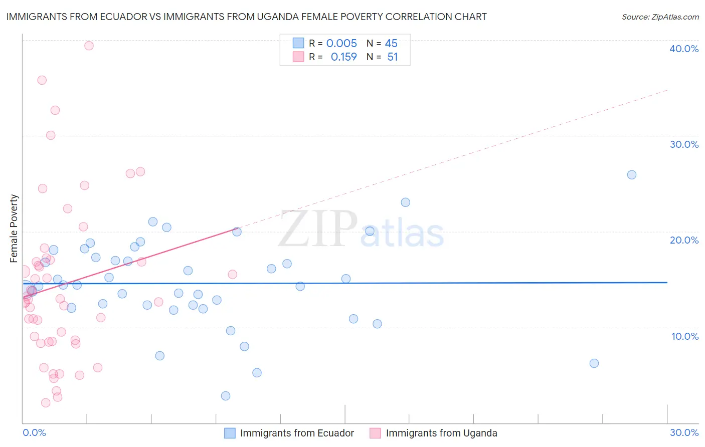Immigrants from Ecuador vs Immigrants from Uganda Female Poverty