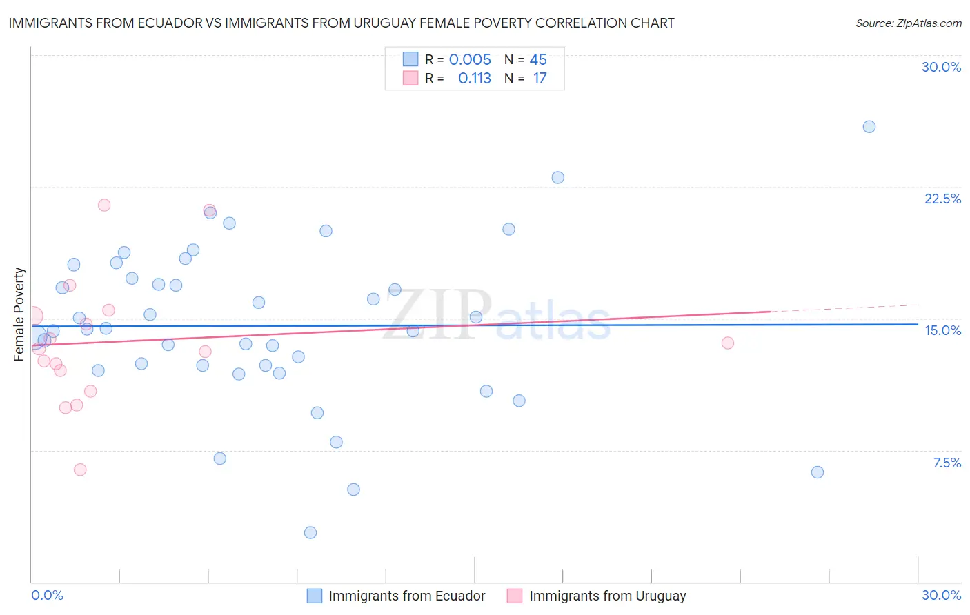 Immigrants from Ecuador vs Immigrants from Uruguay Female Poverty