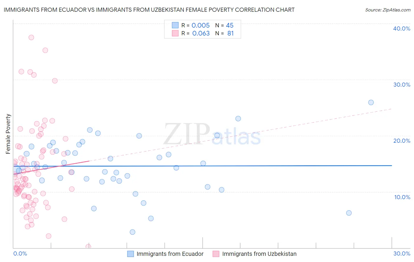 Immigrants from Ecuador vs Immigrants from Uzbekistan Female Poverty