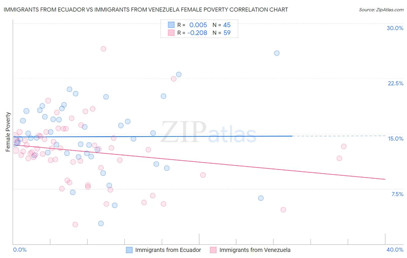 Immigrants from Ecuador vs Immigrants from Venezuela Female Poverty