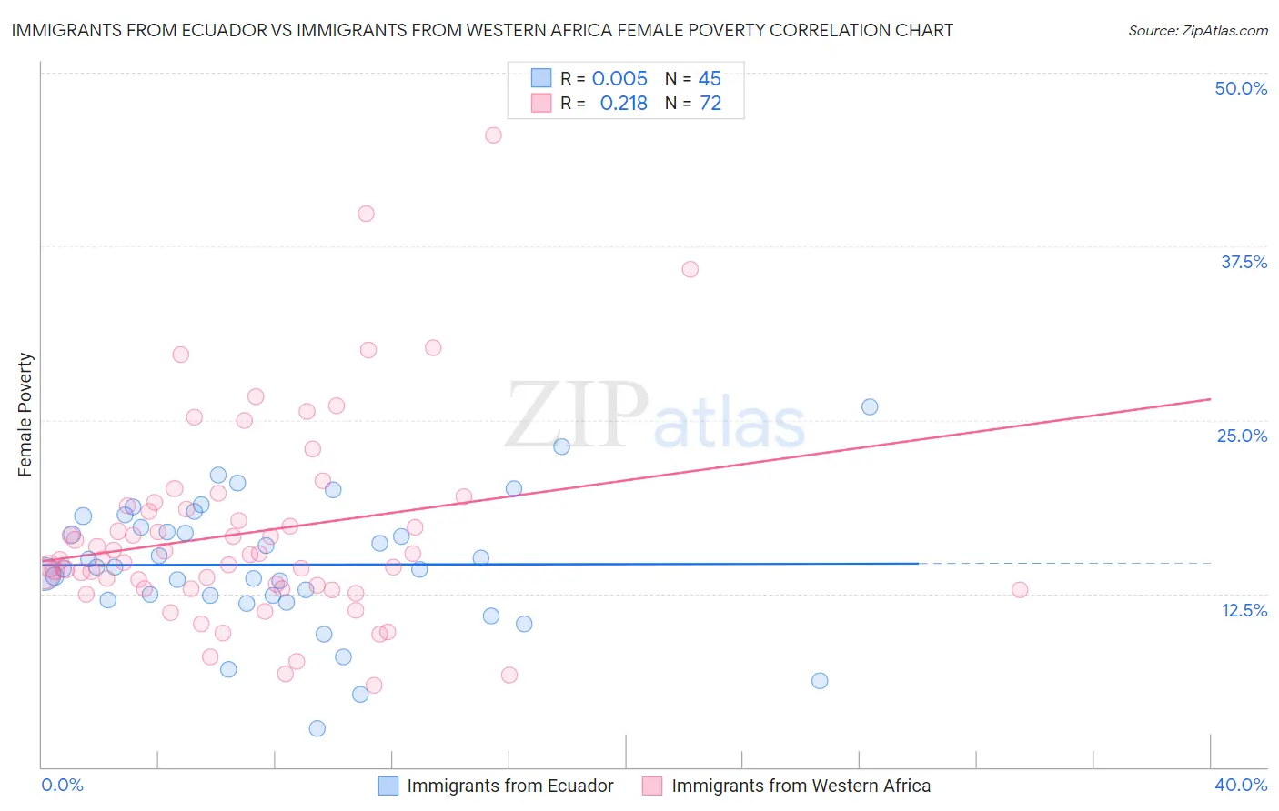 Immigrants from Ecuador vs Immigrants from Western Africa Female Poverty