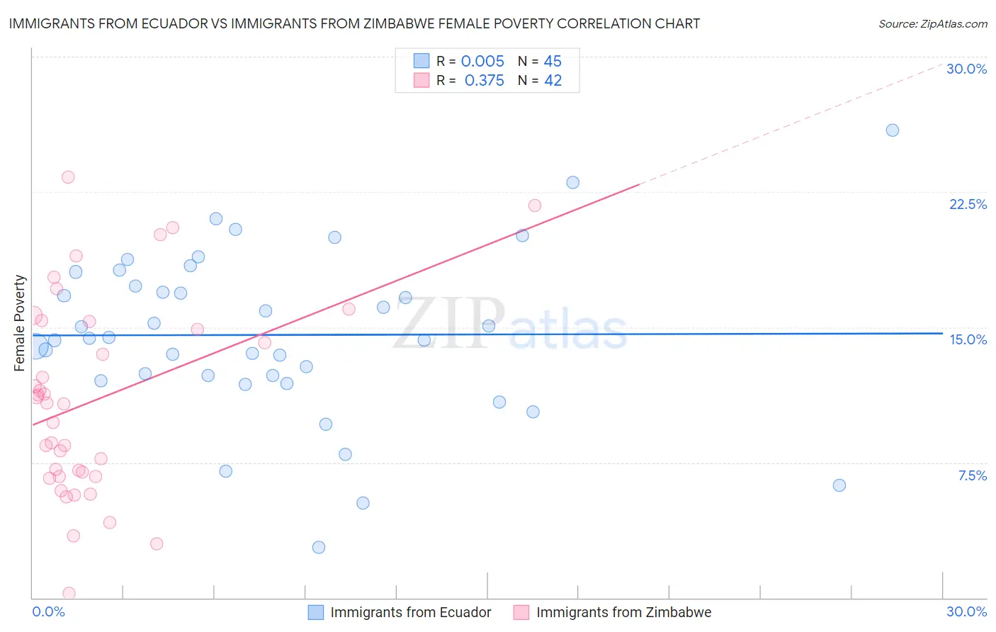 Immigrants from Ecuador vs Immigrants from Zimbabwe Female Poverty