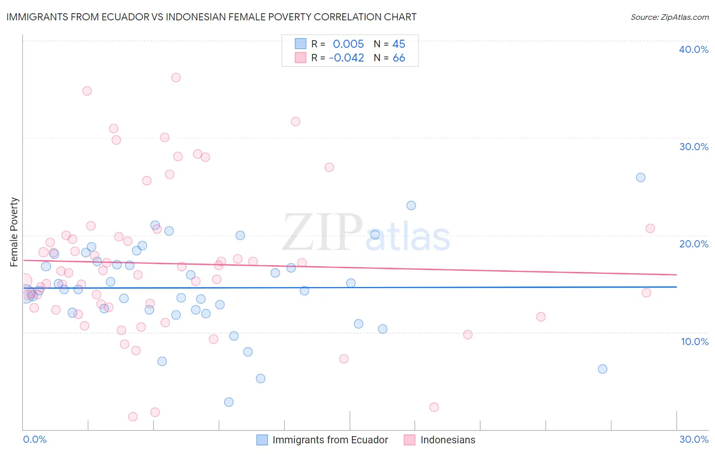 Immigrants from Ecuador vs Indonesian Female Poverty