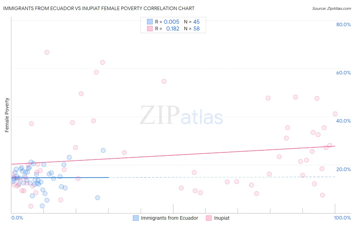 Immigrants from Ecuador vs Inupiat Female Poverty