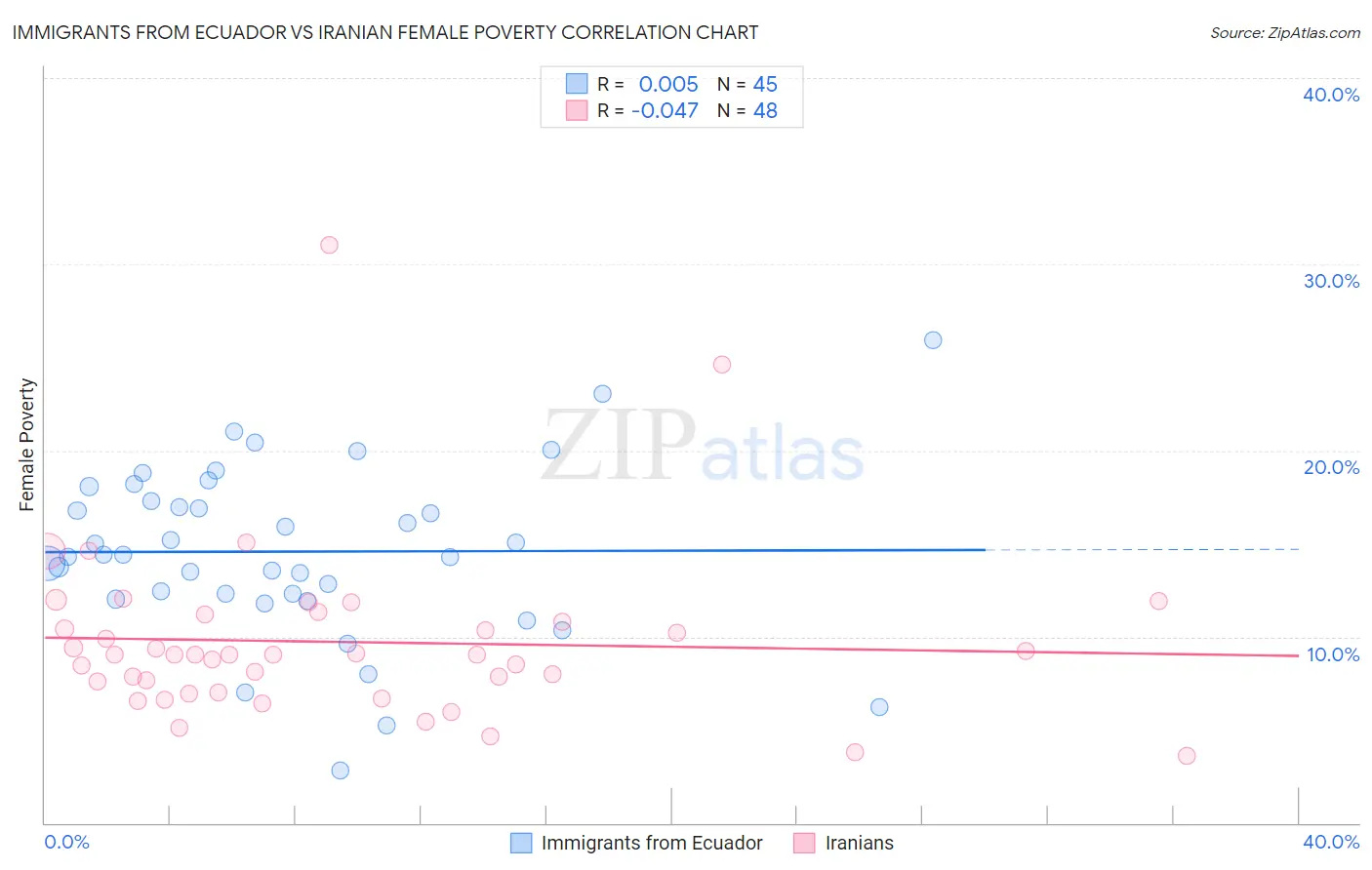 Immigrants from Ecuador vs Iranian Female Poverty