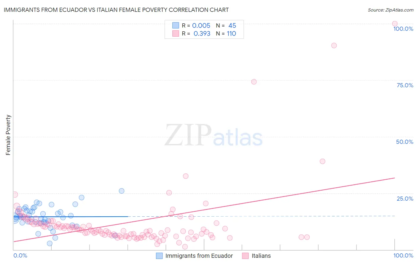 Immigrants from Ecuador vs Italian Female Poverty