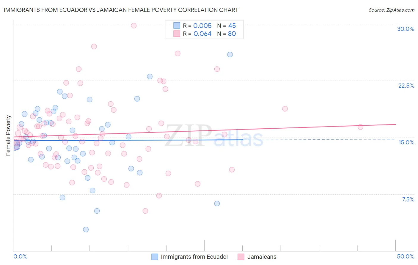 Immigrants from Ecuador vs Jamaican Female Poverty