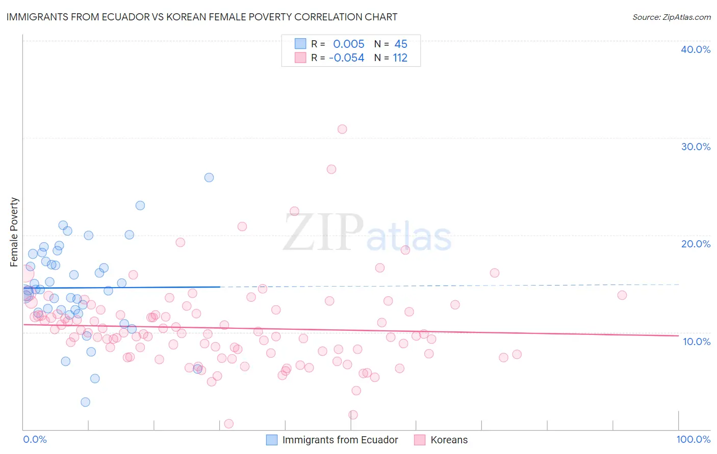 Immigrants from Ecuador vs Korean Female Poverty