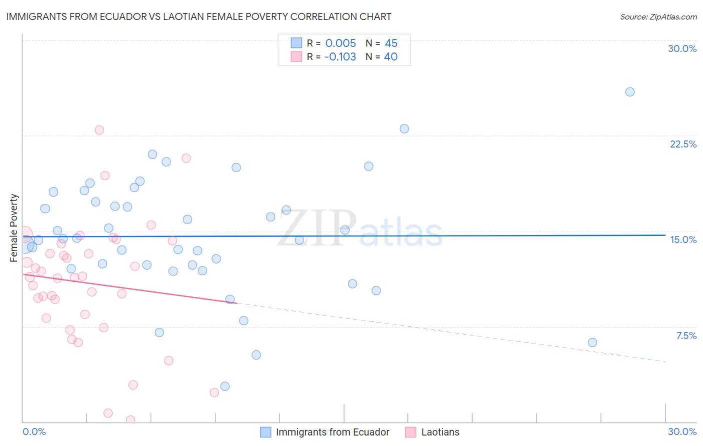 Immigrants from Ecuador vs Laotian Female Poverty