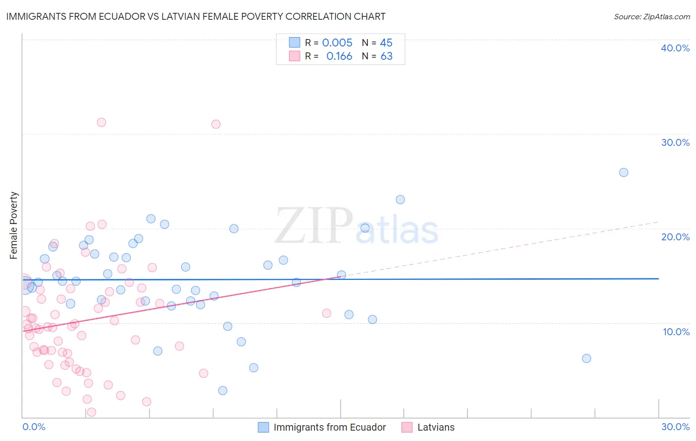 Immigrants from Ecuador vs Latvian Female Poverty