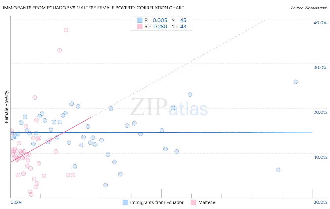 Immigrants from Ecuador vs Maltese Female Poverty