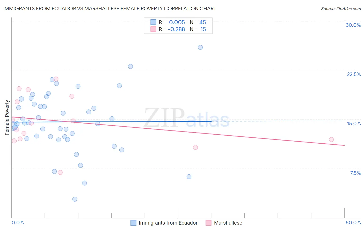 Immigrants from Ecuador vs Marshallese Female Poverty