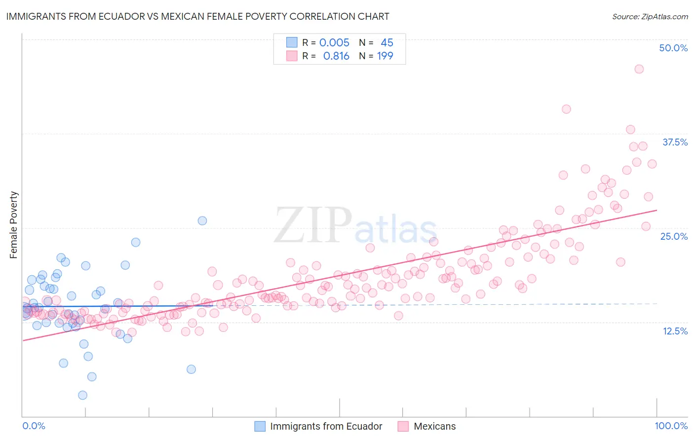 Immigrants from Ecuador vs Mexican Female Poverty
