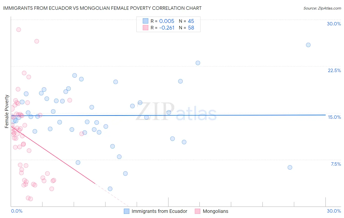 Immigrants from Ecuador vs Mongolian Female Poverty
