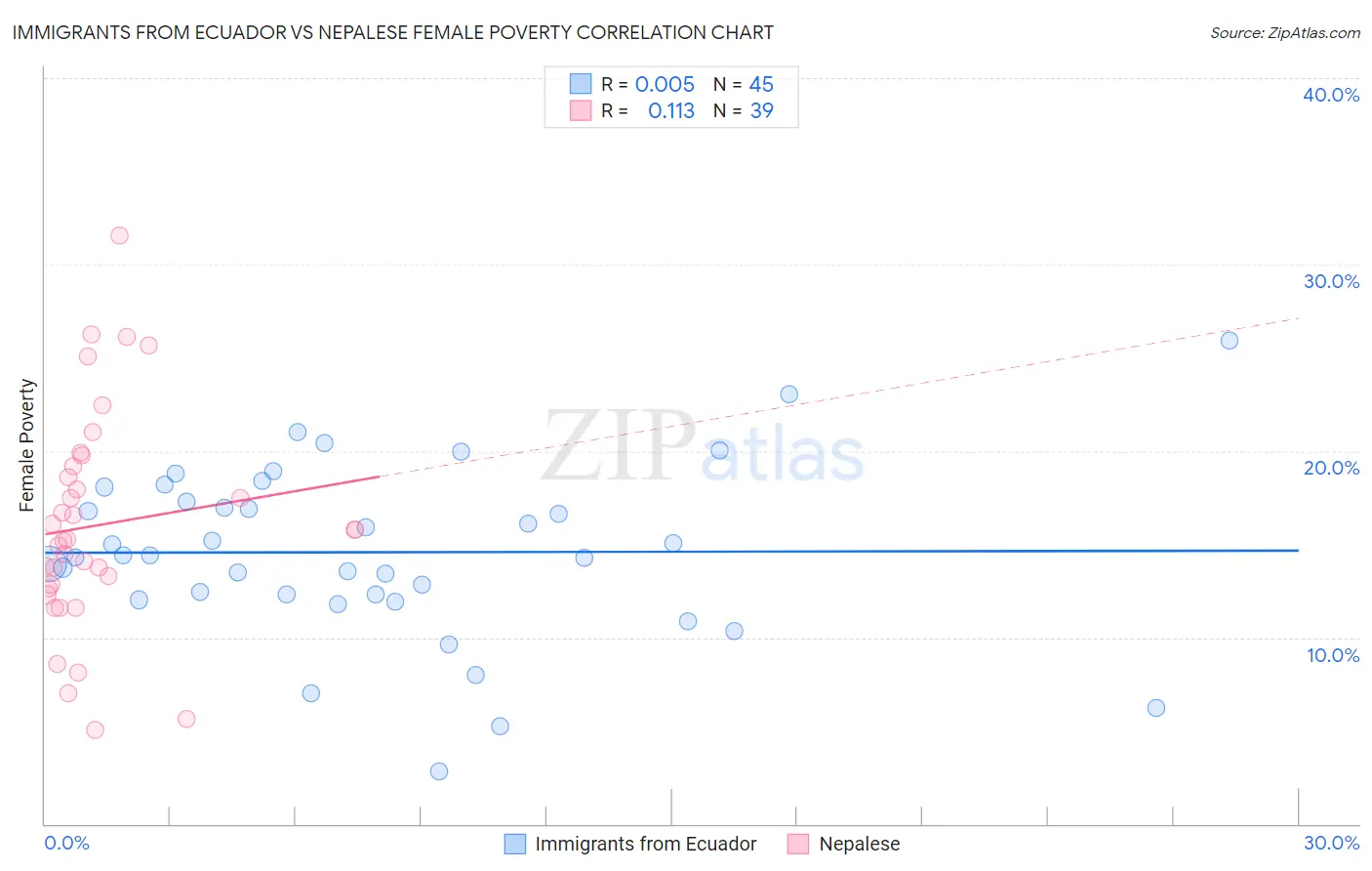 Immigrants from Ecuador vs Nepalese Female Poverty