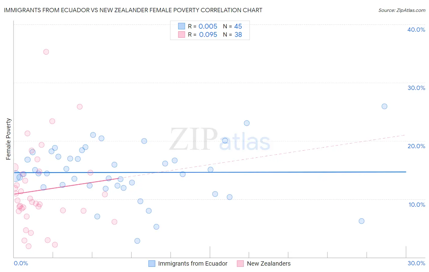 Immigrants from Ecuador vs New Zealander Female Poverty