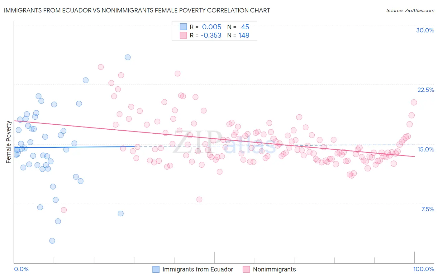 Immigrants from Ecuador vs Nonimmigrants Female Poverty