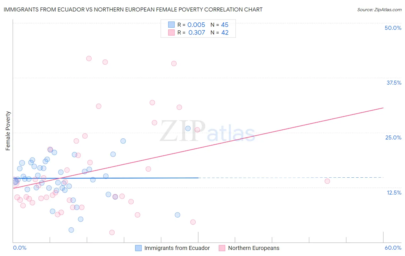 Immigrants from Ecuador vs Northern European Female Poverty