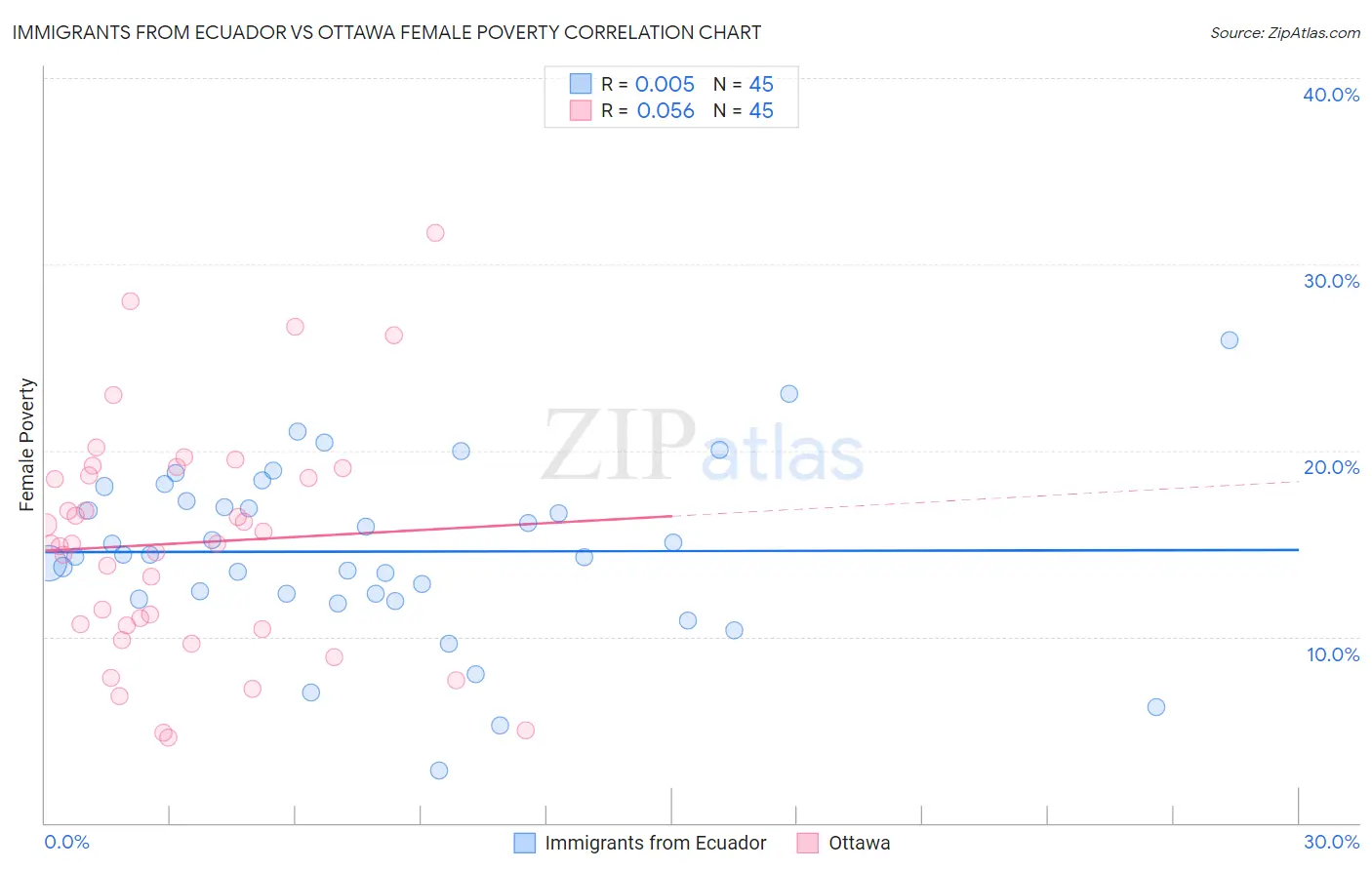 Immigrants from Ecuador vs Ottawa Female Poverty