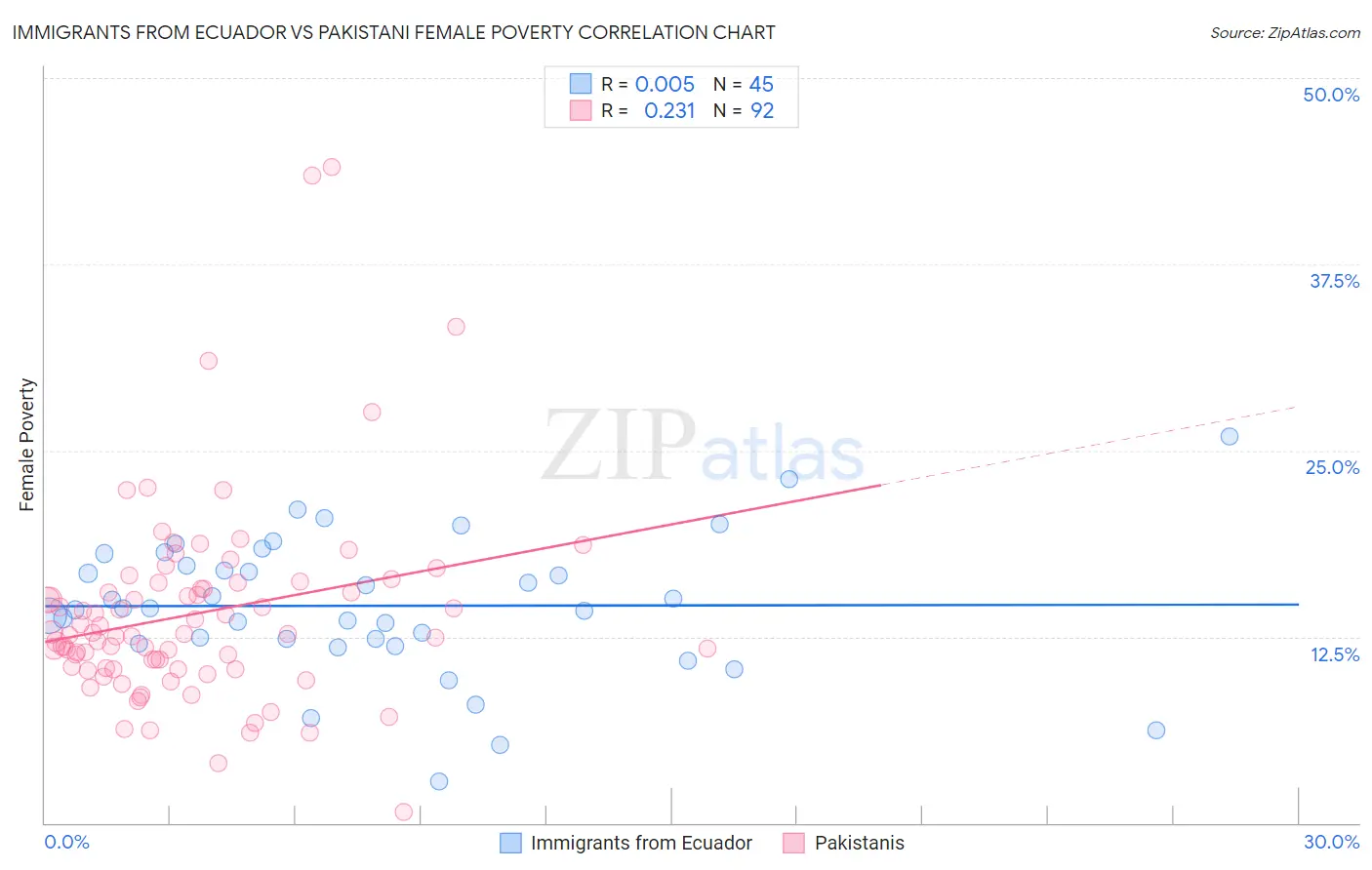 Immigrants from Ecuador vs Pakistani Female Poverty