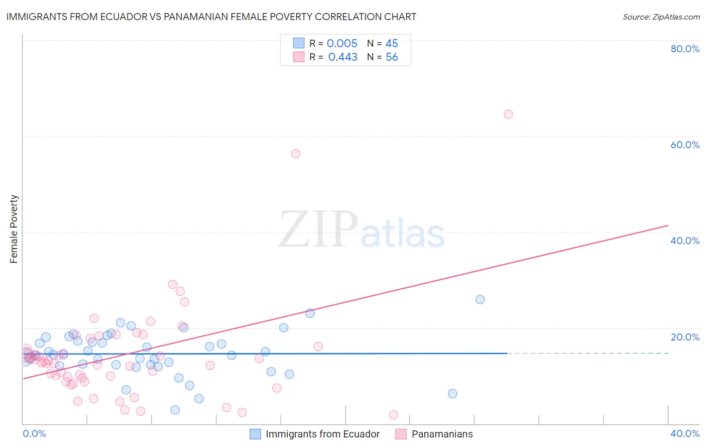 Immigrants from Ecuador vs Panamanian Female Poverty