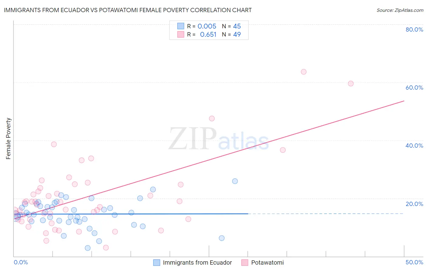 Immigrants from Ecuador vs Potawatomi Female Poverty