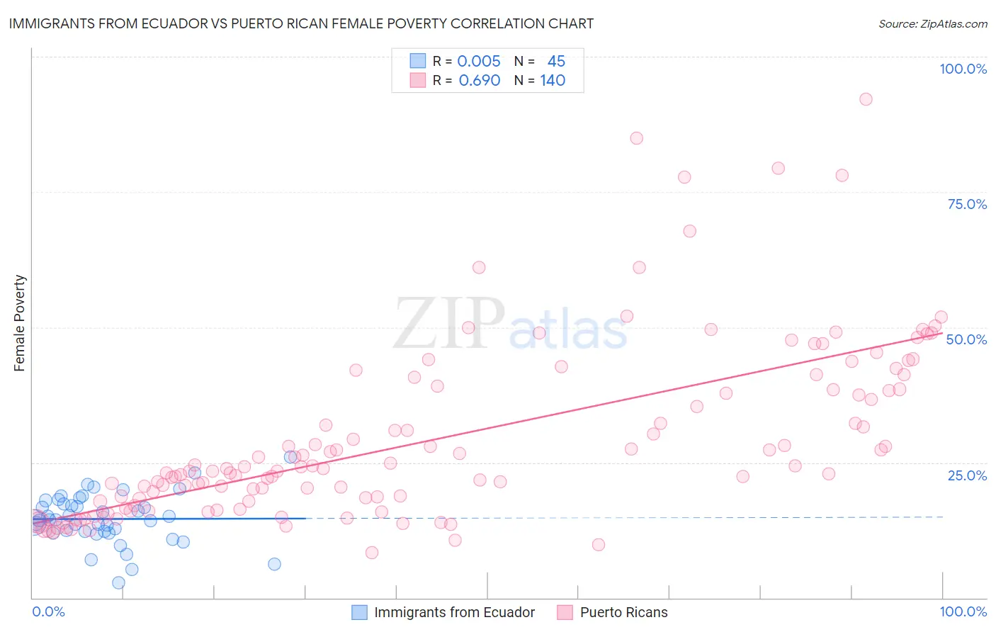 Immigrants from Ecuador vs Puerto Rican Female Poverty