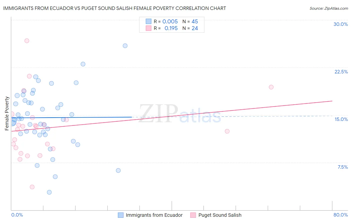 Immigrants from Ecuador vs Puget Sound Salish Female Poverty